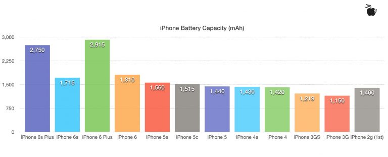 สเปกความจุแบตเตอรี่ iPhone ทุกรุ่น ความจุกี่มิลลิแอมป์ mAh กันบ้าง?