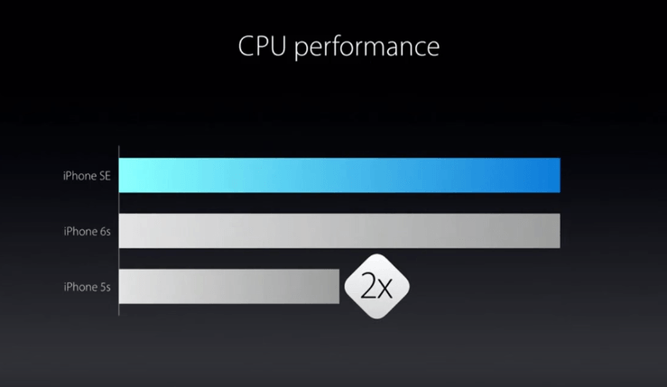 CPU Performace iPhone SE