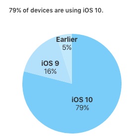 สัดส่วนผู้ใช้งาน iOS