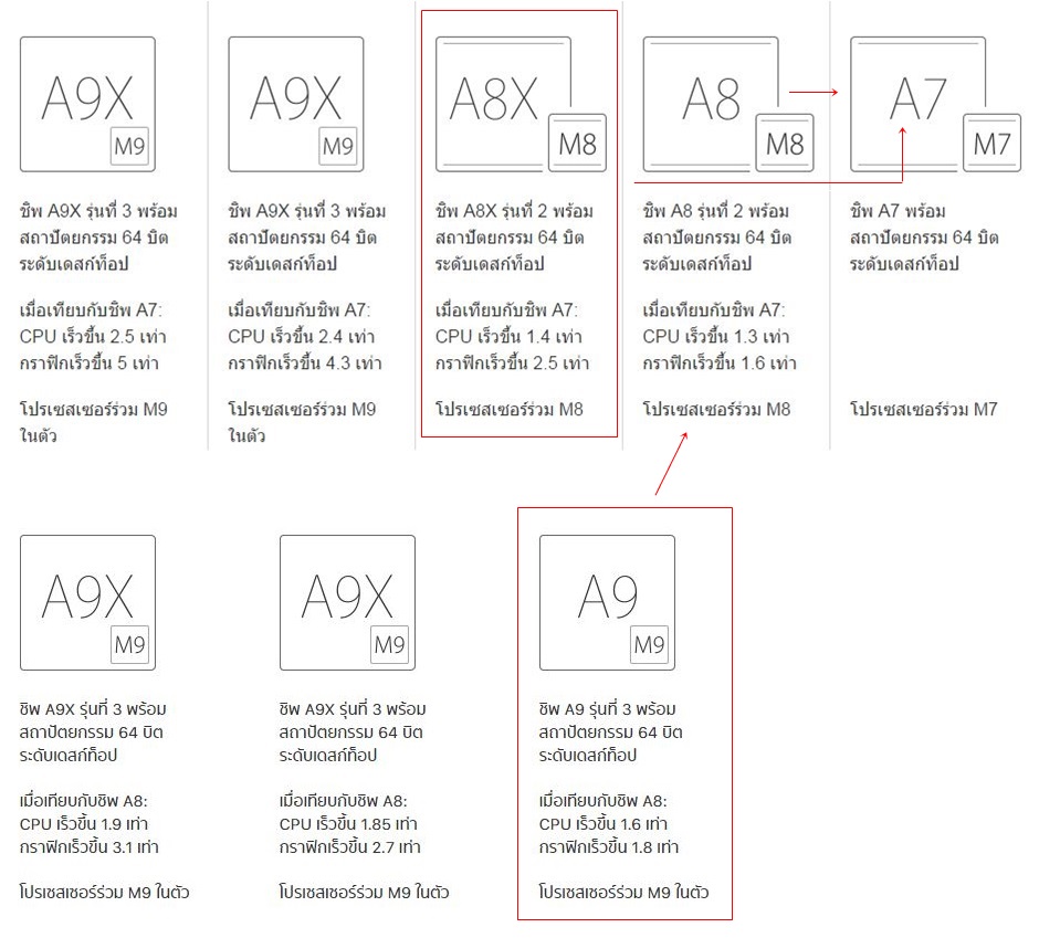 CPU Apple Compare Model