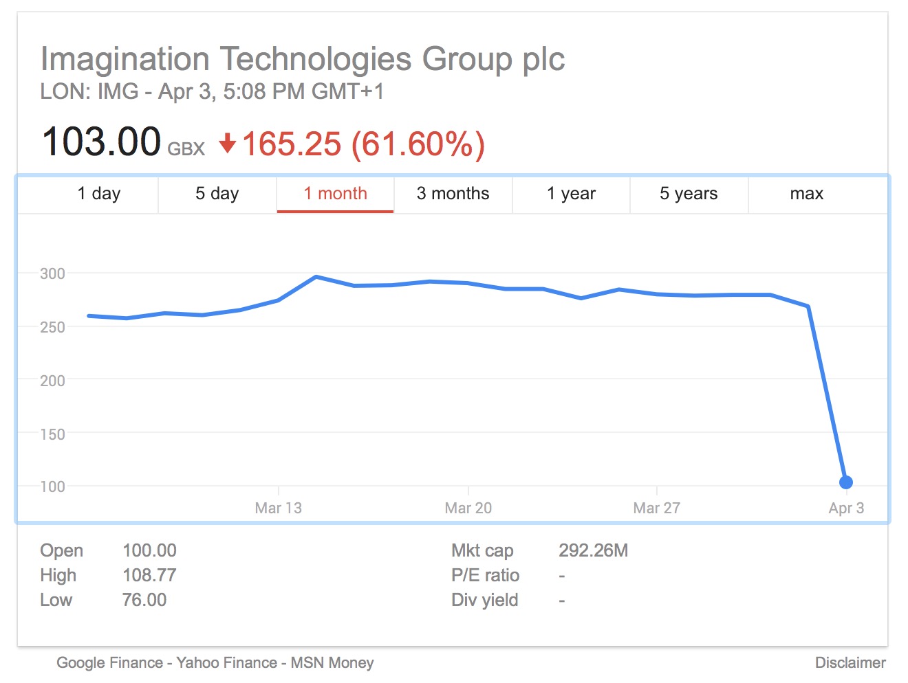 imagination technologies share drop