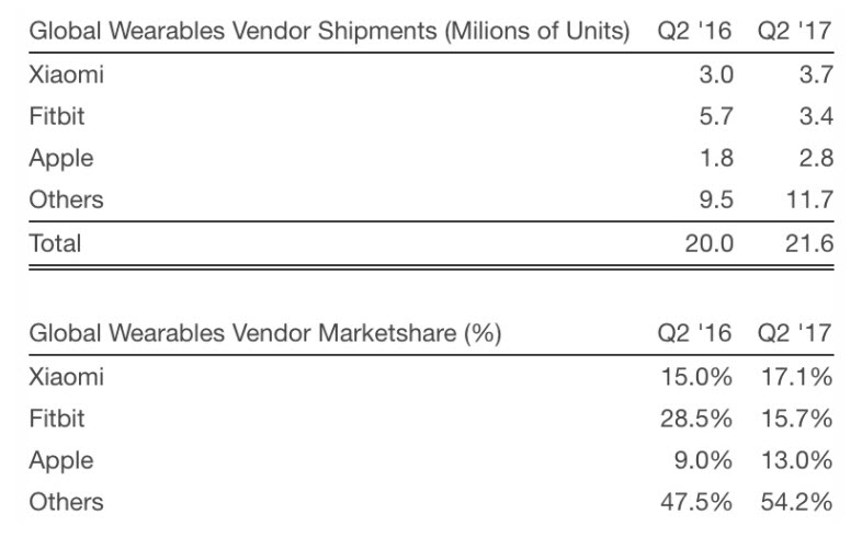 Applewatch Q32017 1 1