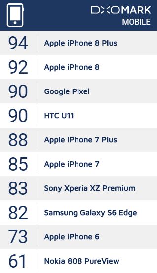 DxOMark ยกให้ iPhone 8 Plus เป็นกล้องสมาร์ทโฟนที่ดีที่สุดในโลก