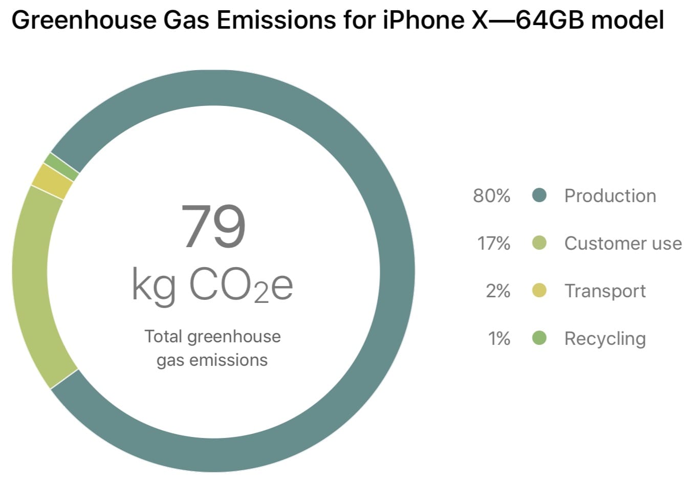 Greenhouse Gas Emissions Iphone X 64gb