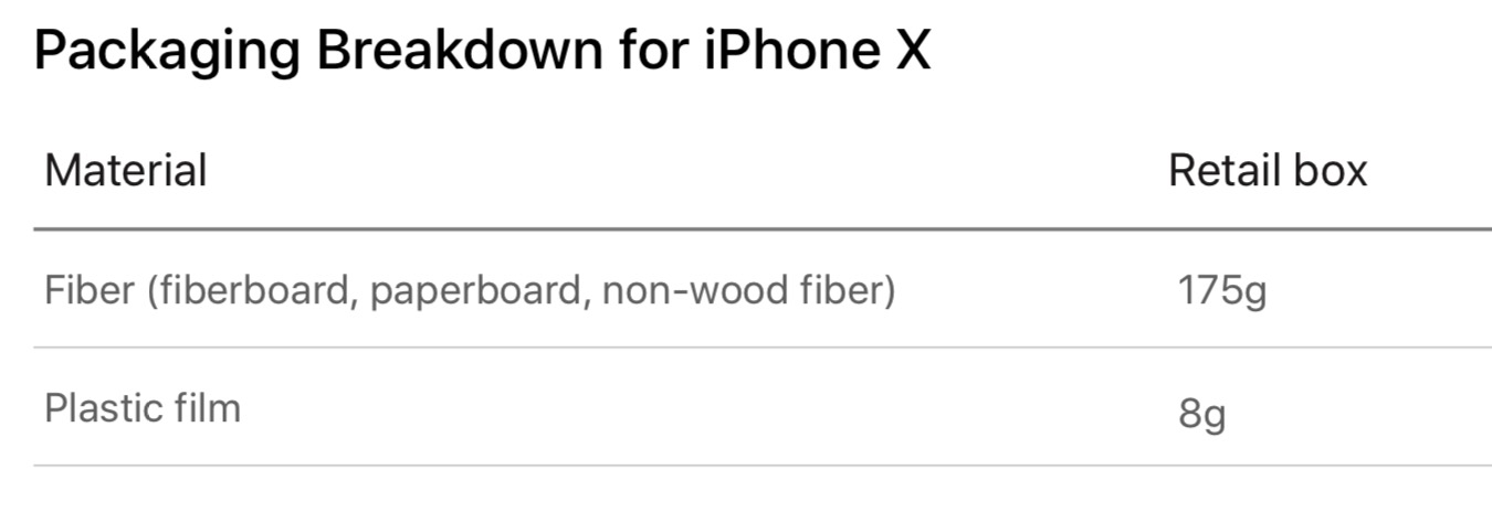 Iphone X Boxes Material Breakdown