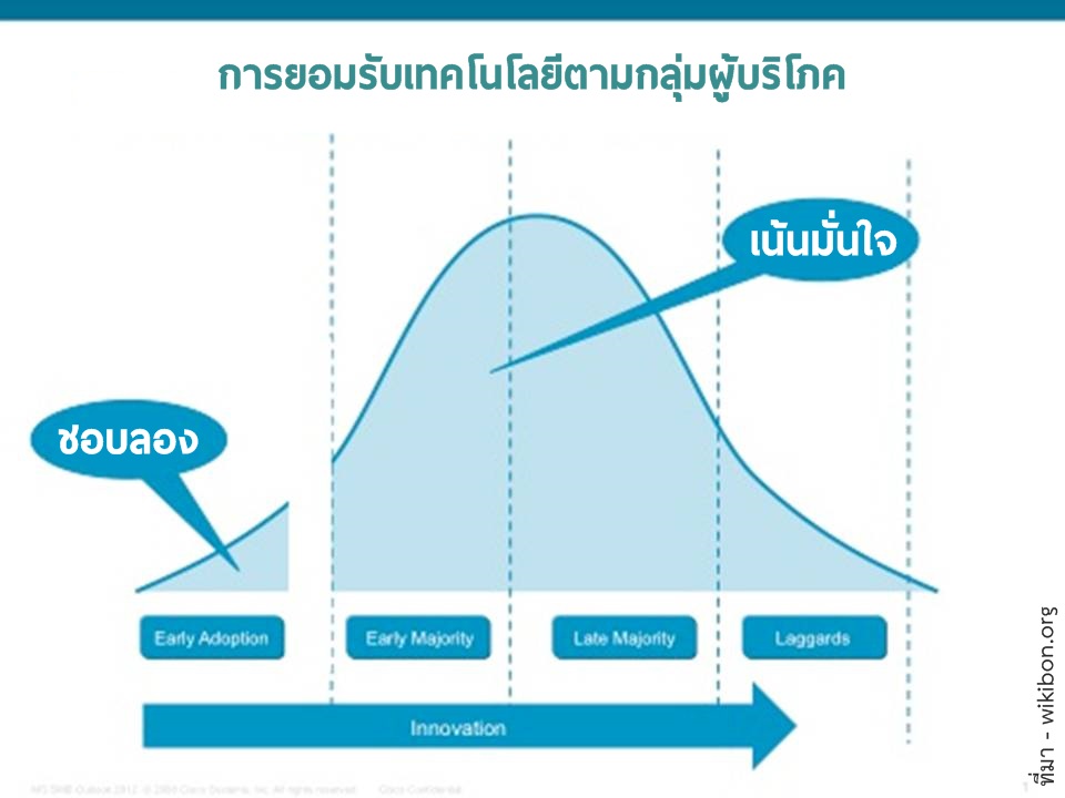 Technology Adoption