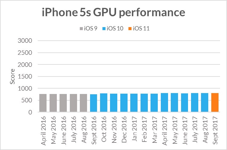 Iphone5s Ios 11 Cpu Gpu Benchmark 1