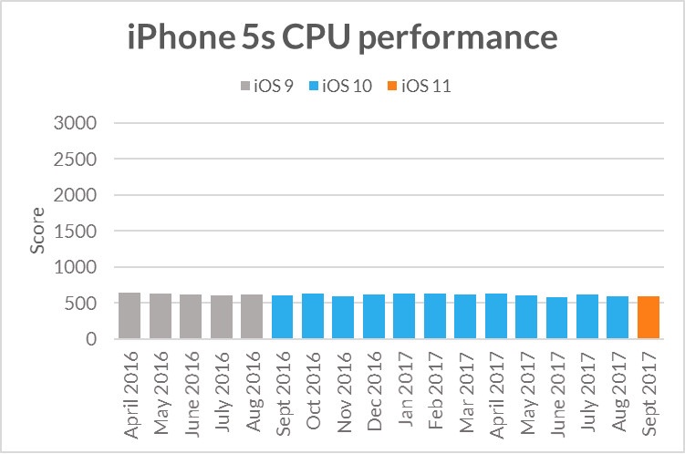 Iphone5s Ios 11 Cpu Gpu Benchmark 2