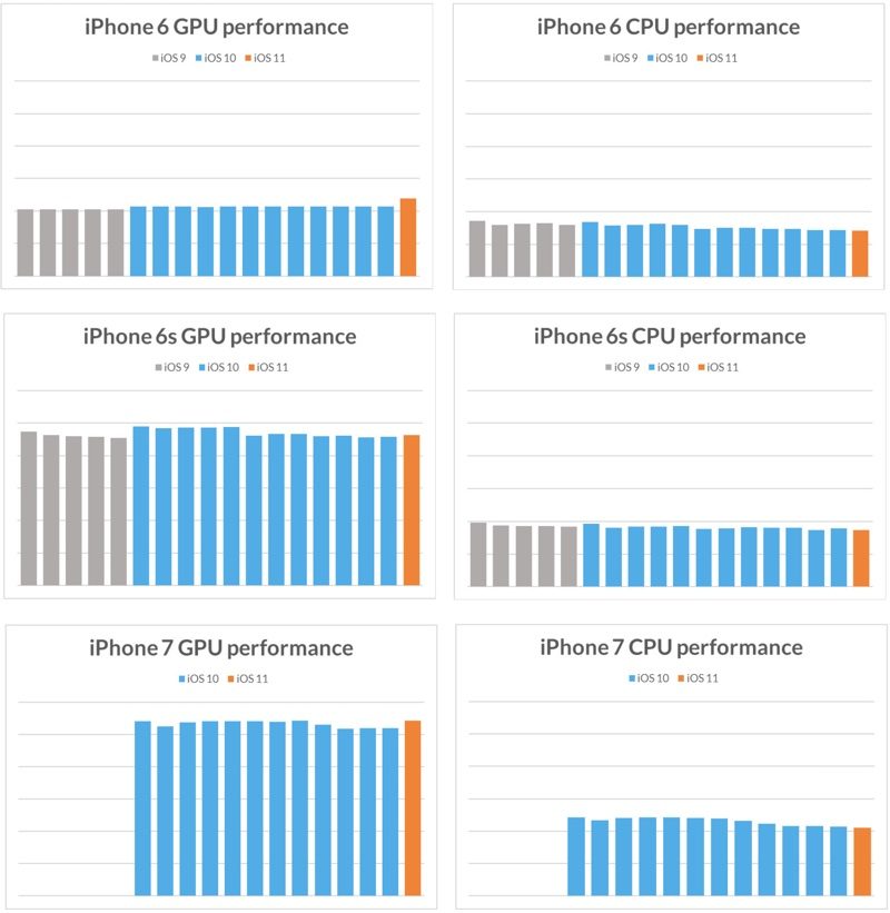 Iphone5s Ios 11 Cpu Gpu Benchmark 3