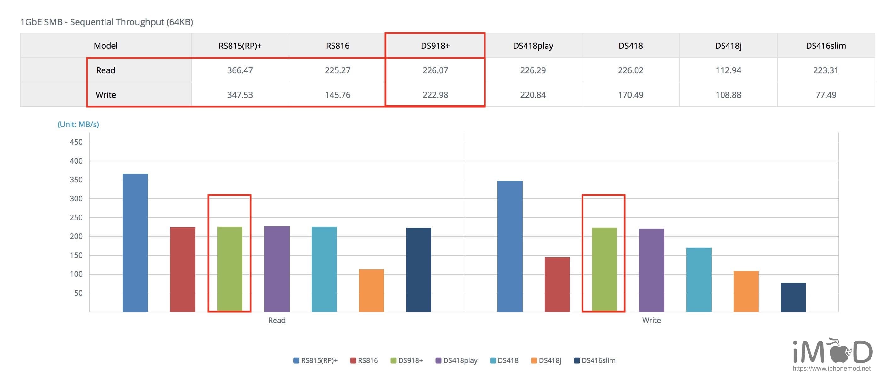 Ds918+ Performance 2