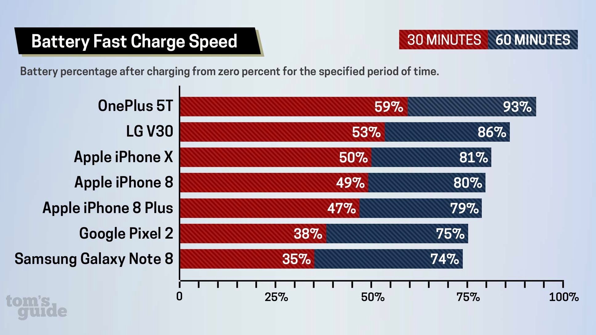 Iphone X Iphone 8 Fast Charging Study 1