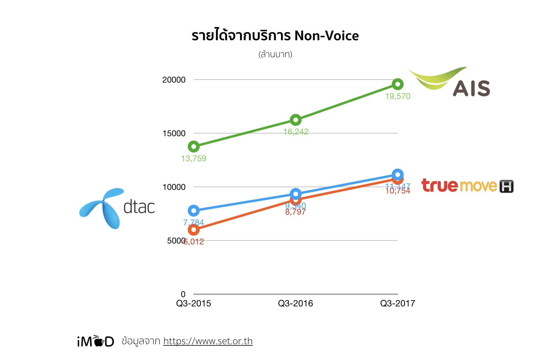 Non Voice Revenue Q3y2015to2017