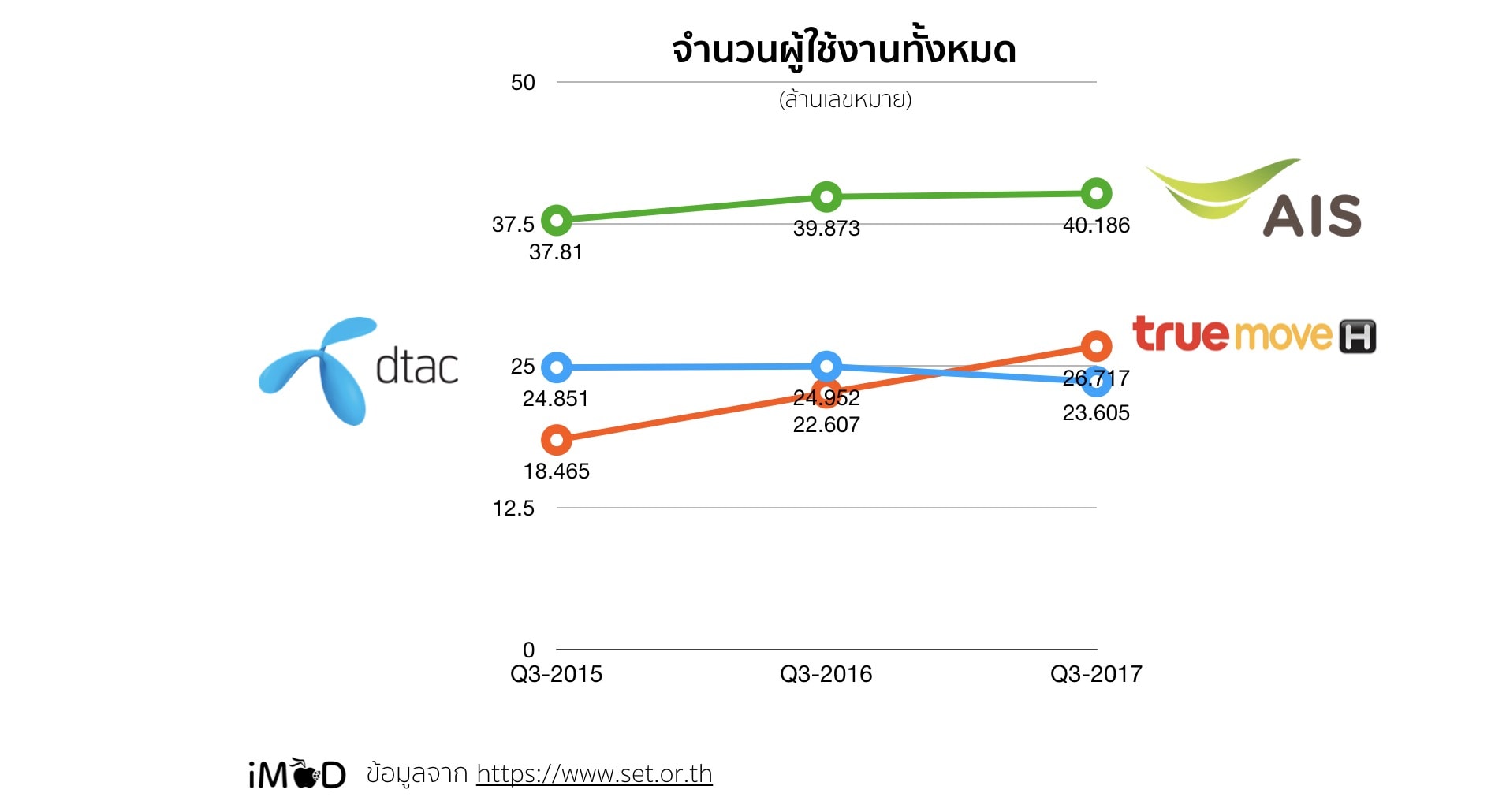 Total Mobile User Thailand Q3y2017