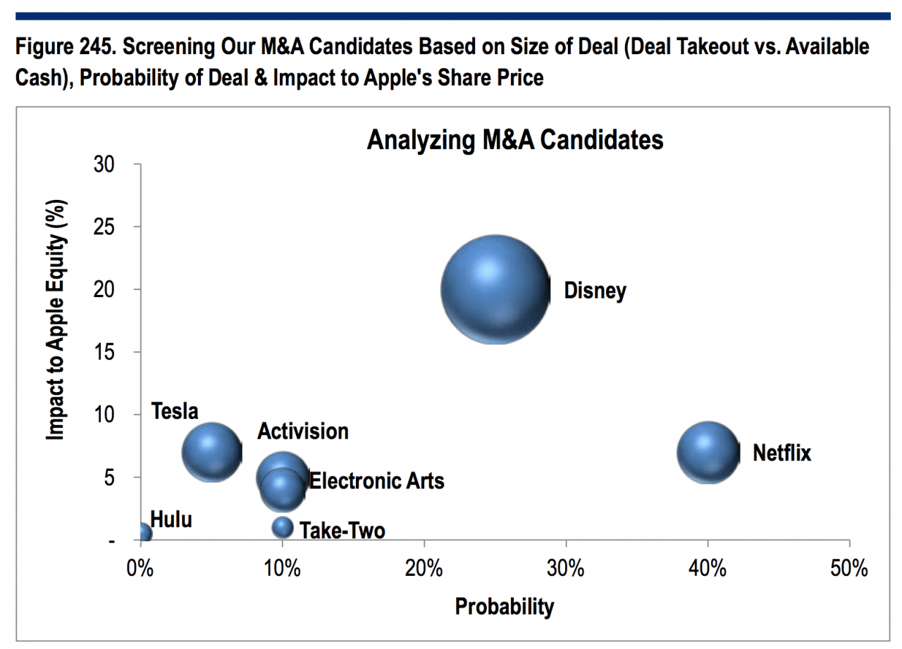 Apple Acquire Netflix Analyst 1