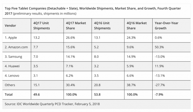 Apple Ipad Lead Tablet Global Market Q4 2017 1