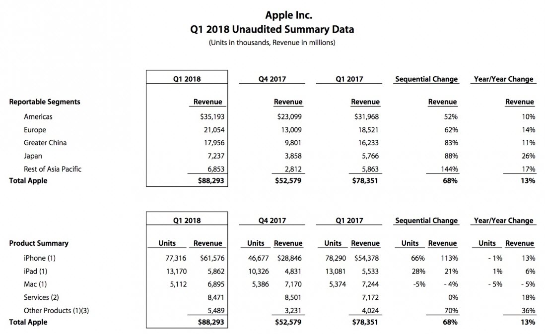 Apple Report Q1 Fy2018 1