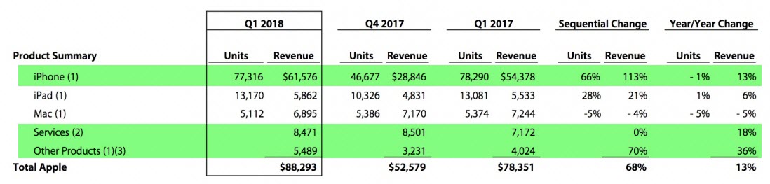 Apple Report Q1 Fy2018 2
