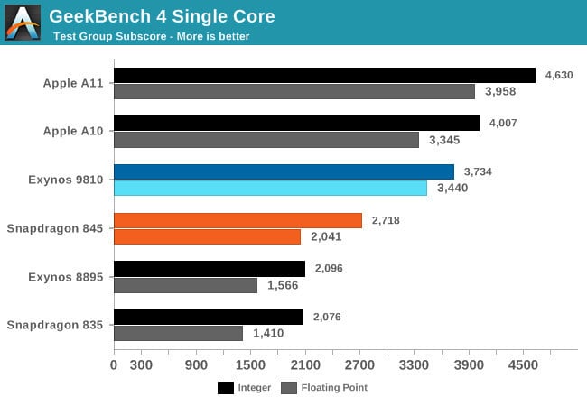 Geekbench Score Iphone 7 8 X Vs Galaxy S9 1