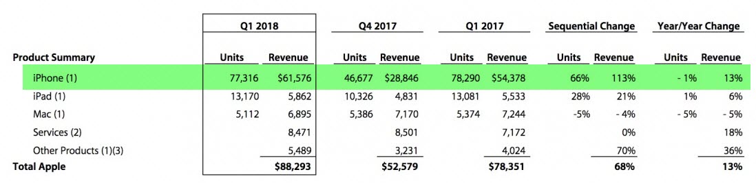 Iphone X Top Sellling Q1 2018 1
