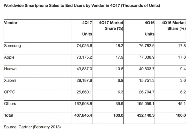 Worldwide Smartphone Sales Decline Firsttime Q4 2017 1