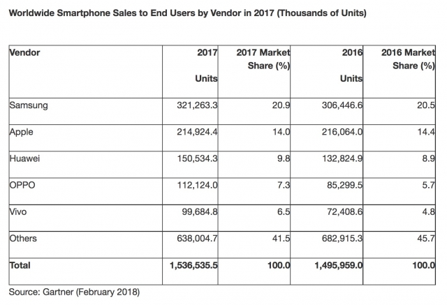 Worldwide Smartphone Sales Decline Firsttime Q4 2017 2