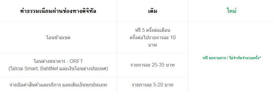 K PLUS และ K-Cyber ยกเลิกค่าธรรมเนียม
