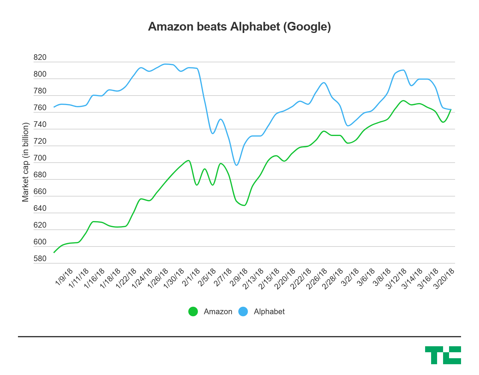 Amazon Beats Alphabet
