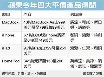 Macbook Air Iphone Ipad Homepod Low Price Rumors 2018 1