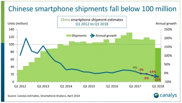 China Smartphone Decline Q1 2018 1