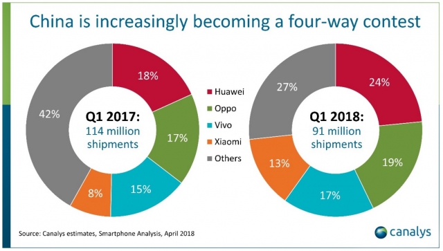 China Smartphone Decline Q1 2018 2