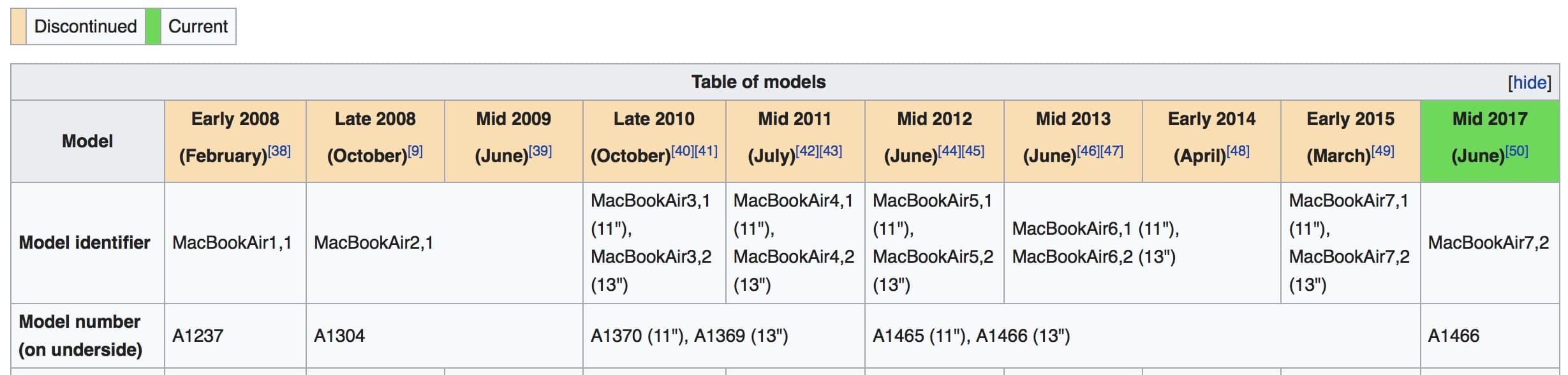 Macbook Air Timeline