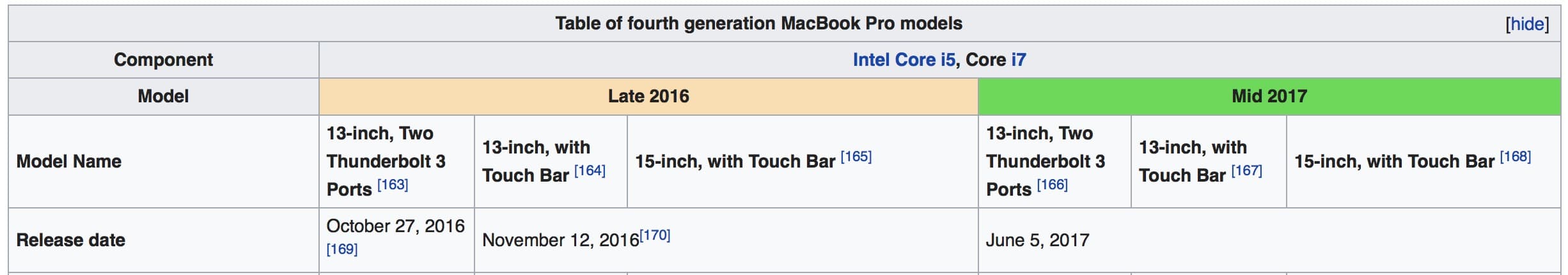 Macbook Timeline 2016 To 2017