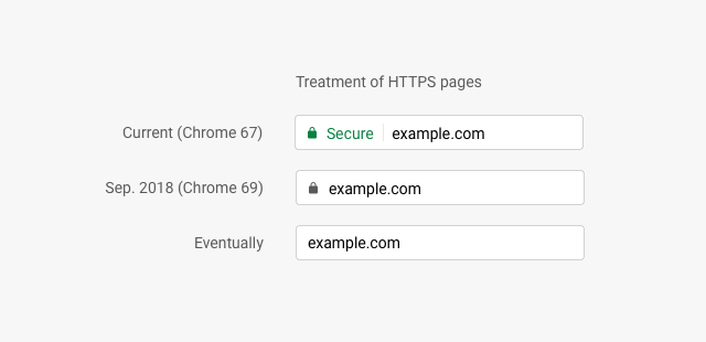 Google Chrome กำลังจะหยุดแสดงสัญลักษณ์กุญแจเขียว