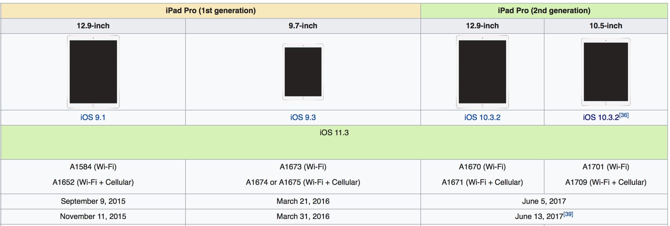 Ipad Pro Wiki Update 25jun18