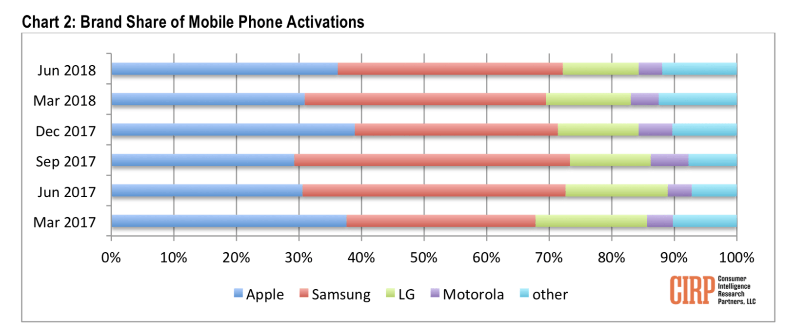Ios Android Marketshare Us Q2 2018 1