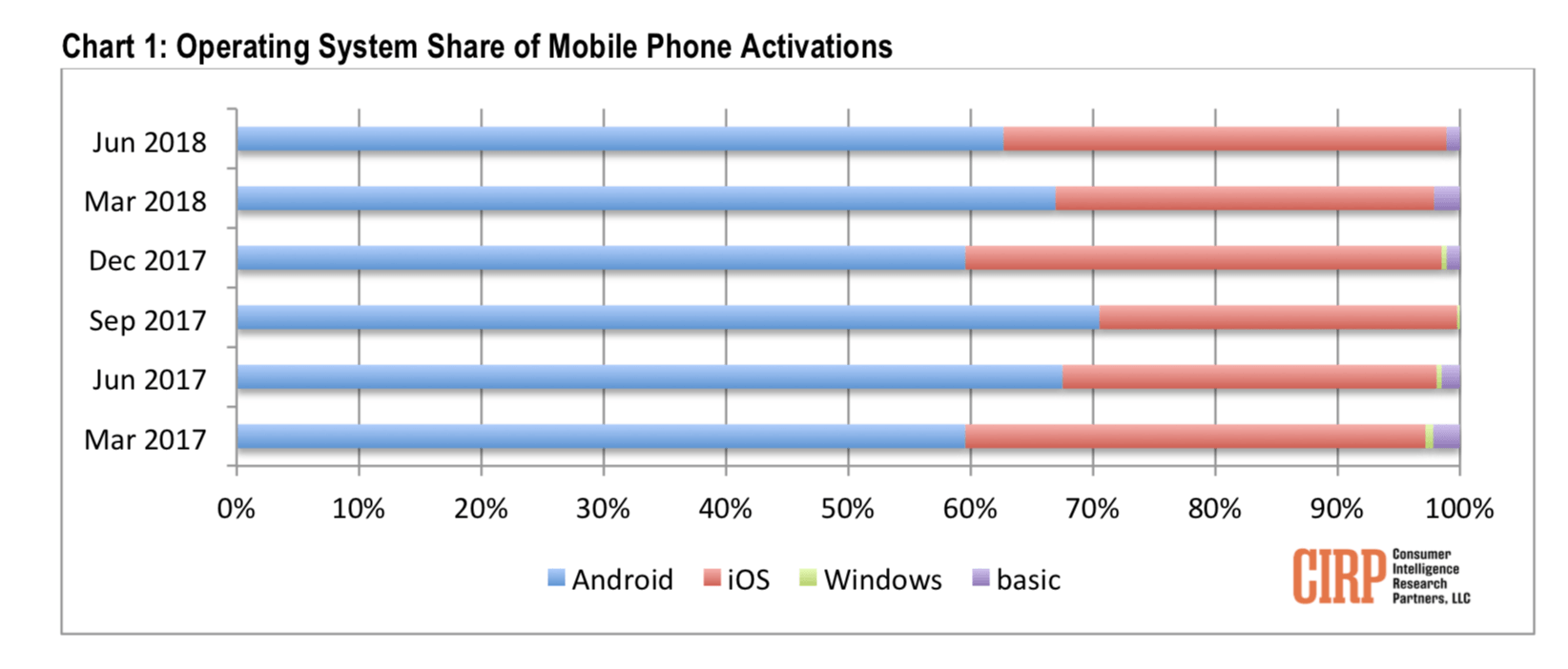 Ios Android Marketshare Us Q2 2018 2