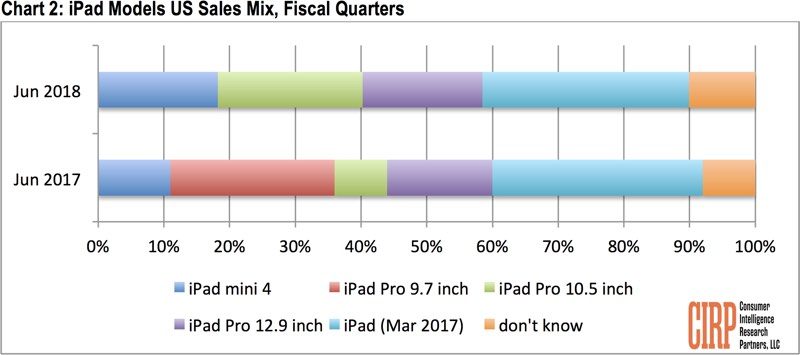 Ipad Selling Q2 2018 Us Cirp Report 1