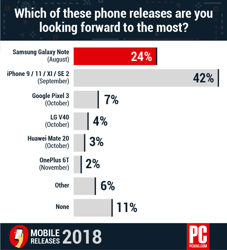 602350 Pcmag Mobile Survey 2018 Smartphone Releases