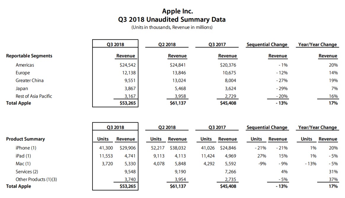 Apple Q3 2018 Earnings Results 2