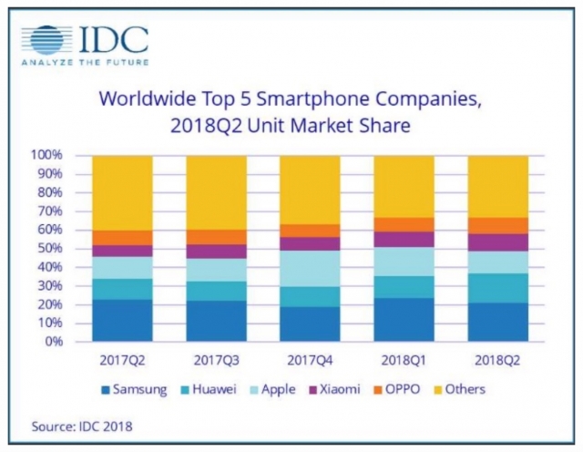 Huawei Surpasses Apple Worlds Second Largest Smartphone Manufacturer Idc Report 2