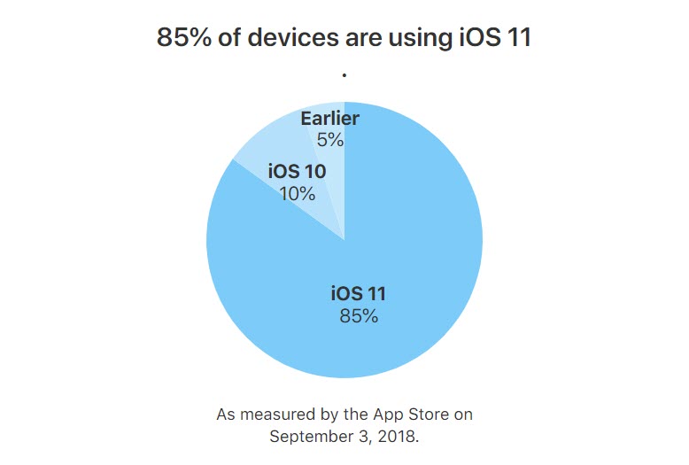 Ios 11 Adoption Sep 2018 1