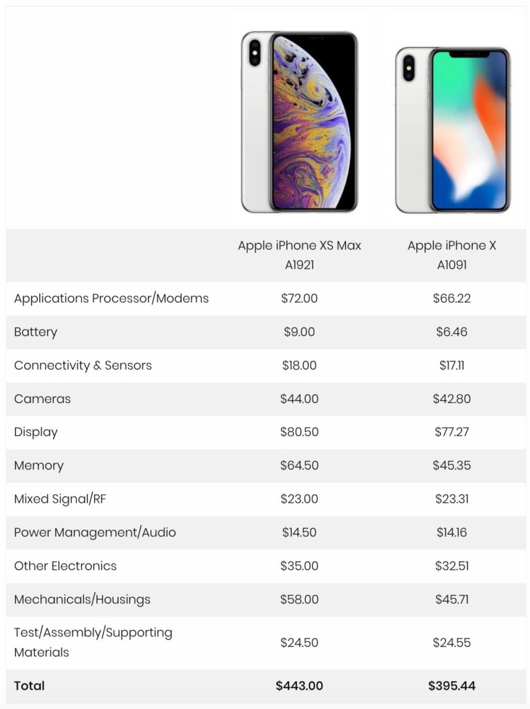 Iphone Xs Max 256gb Cost Estimated At 443 Dollar Img 4
