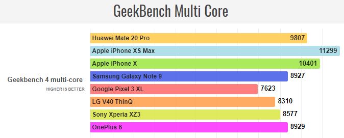 Huawei Mate 20 Pro Geekbench Multi Core