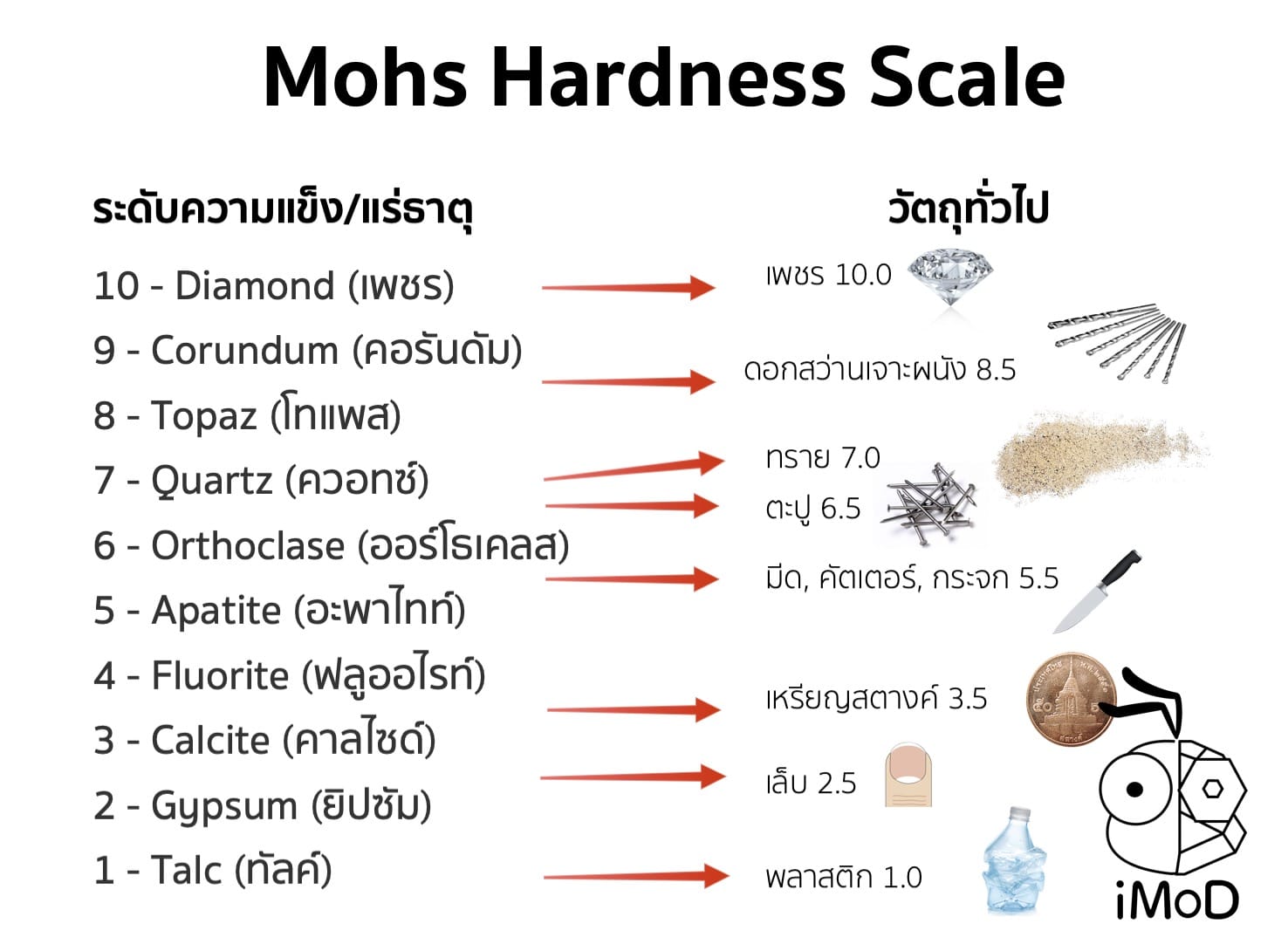 Mosh Scale