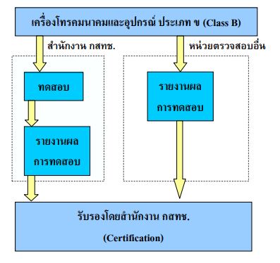 กสทช. ประเภท ข. (Class B)
