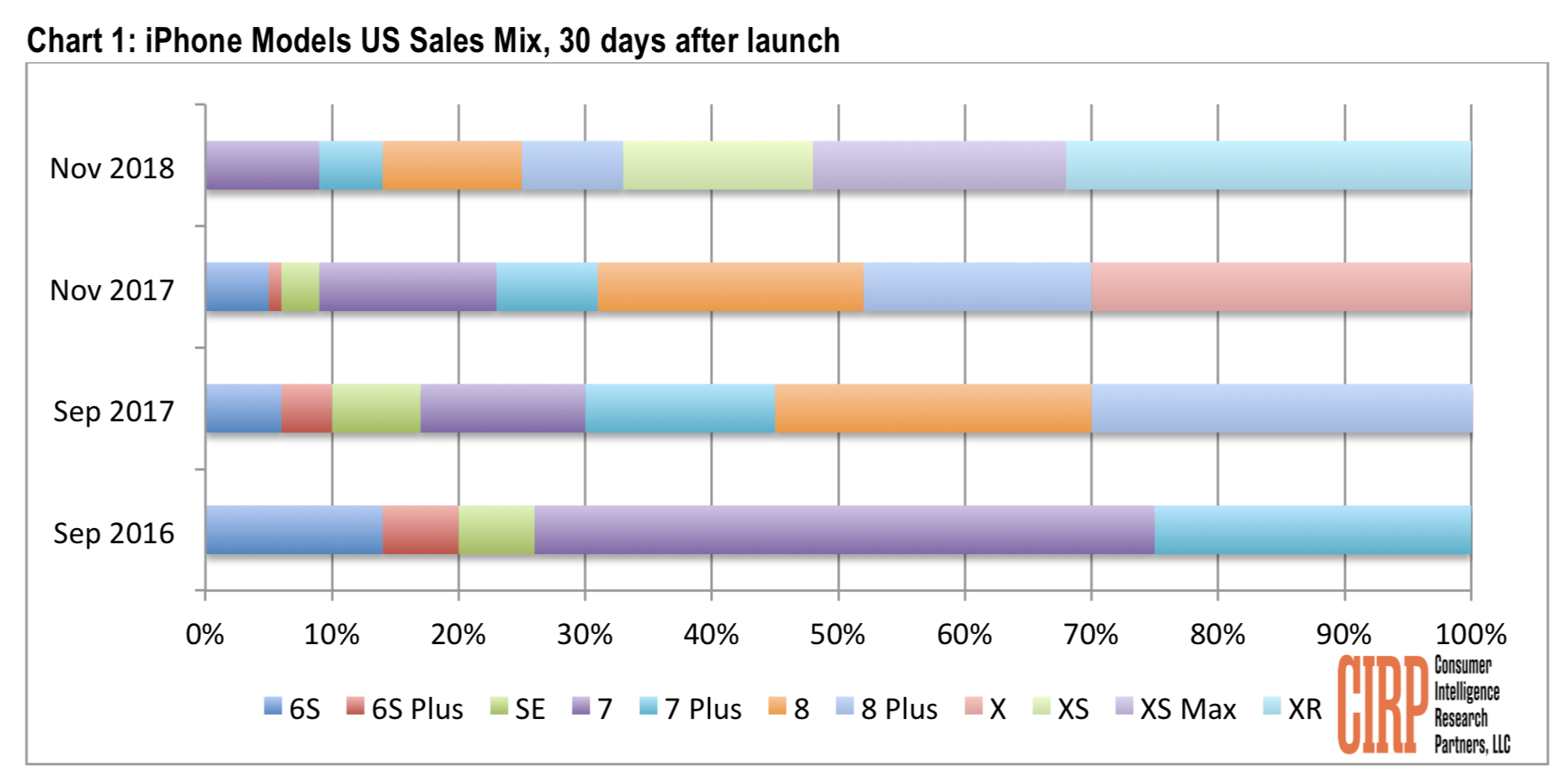 Cirp Iphone Nov 2018 Sales Mix Img 1