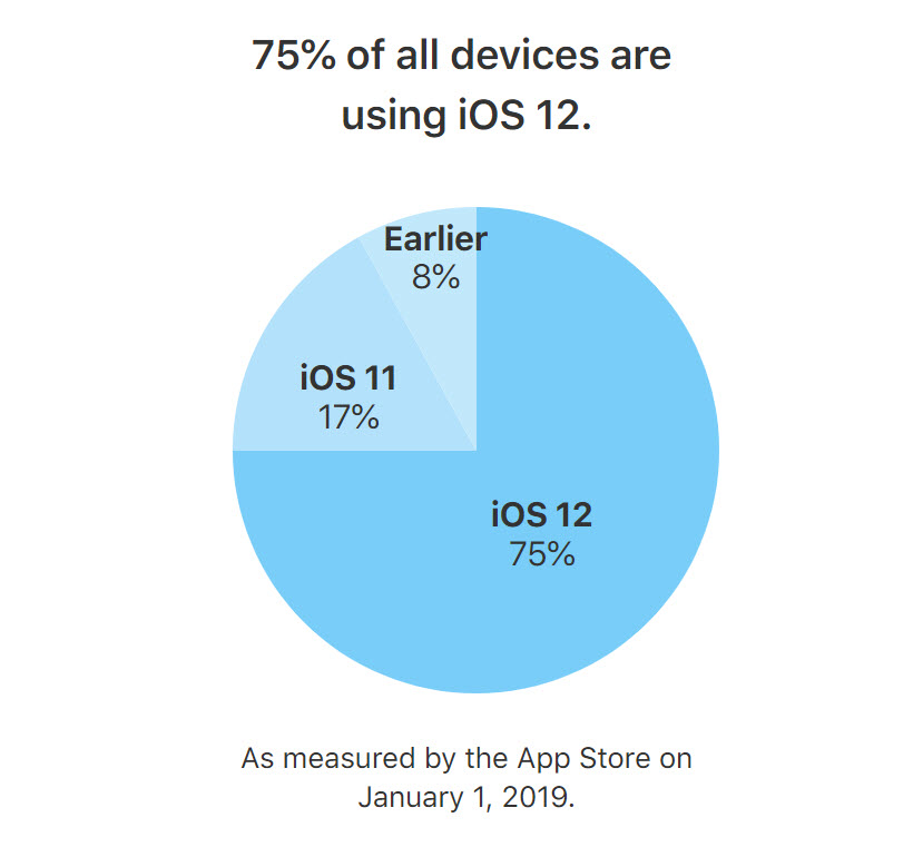 Ios 12 Adoption Jan 2019 Img 1