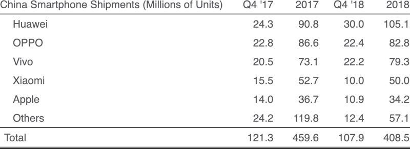 Iphone China 2018 Shipments Drop Report Img 1