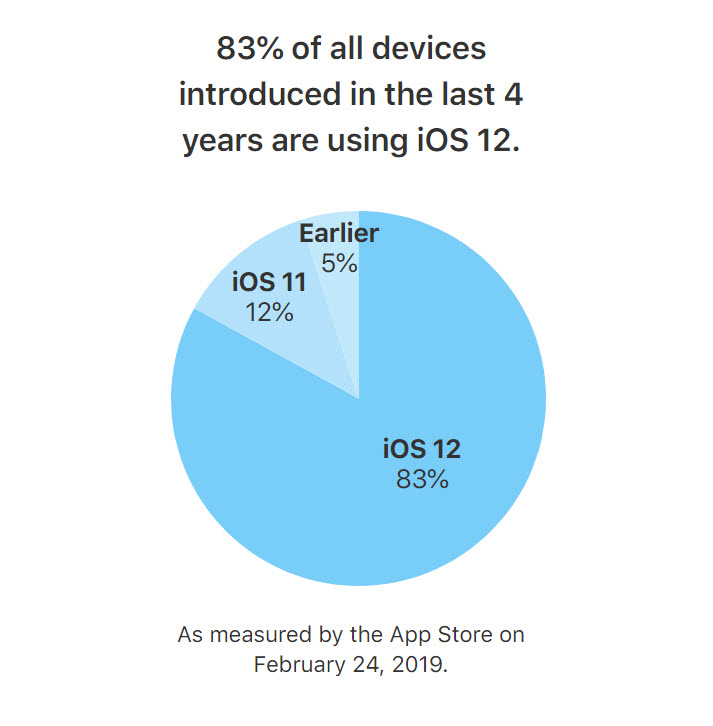 Ios 12 Adoption Feb 2019 Img 1