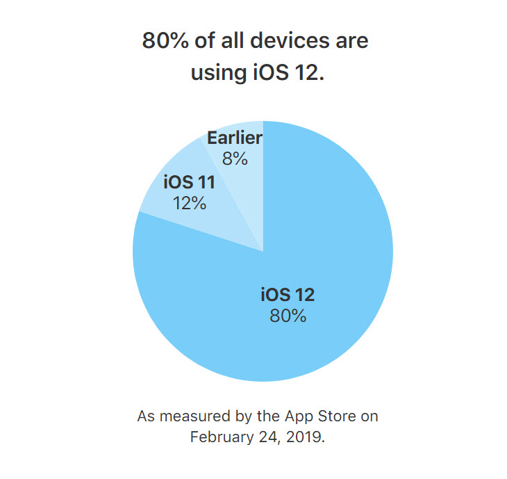 Ios 12 Adoption Feb 2019 Img 2